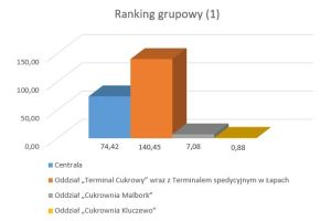 Wykres słupkowy przedstawiający wyniki w poszczególnych jednostkach organizacyjnych Spółki.