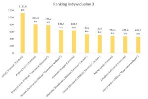 Wykres słupkowy przedstawiający wyniki dziesięciu najlepszych zawodników.