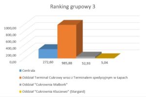 Wykres słupkowy przedstawiający wyniki w poszczególnych jednostkach organizacyjnych Spółki.