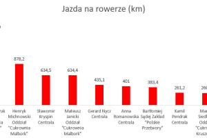 Wykres przedstawiający wyniki w dyscyplinie rower.