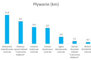Wykres przedstawiający wyniki w dyscyplinie pływanie.