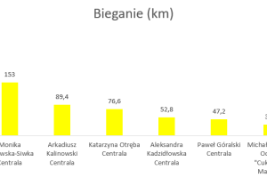 Wykres przedstawiający wyniki w dyscyplinie bieganie.