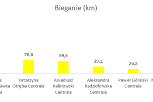 Wykres przedstawiający wyniki w dyscyplinie bieganie.
