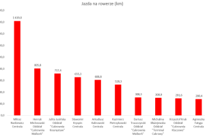 Wykres przedstawiający wyniki w dyscyplinie rower.