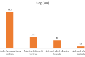 Wykres przedstawiający wyniki w dyscyplinie bieganie.