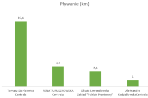 Wykres przedstawiający wyniki w dyscyplinie pływanie.