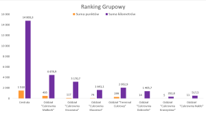 Wykres przedstawiający wyniki rywalizacji grupowej.