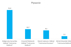 Wykres przedstawiający wyniki w dyscyplinie pływanie.