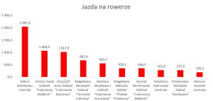 Wykres przedstawiający wyniki w dyscyplinie rower.