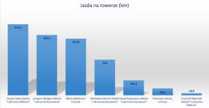 wykres ranking rowerowy
