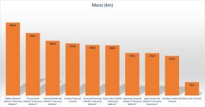 wykres ranking marsz
