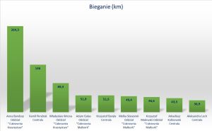 wykres ranking biegowy
