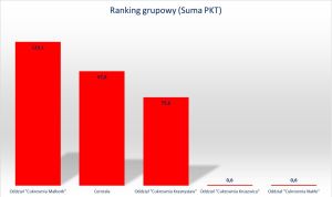 wykres ranking grupowy