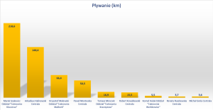 ranking pływanie