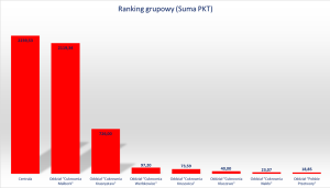 ranking grupowy