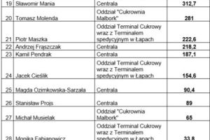 Lista wyników przedstawiająca pozostałych zawodników.