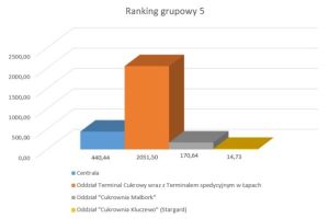 Wykres słupkowy przedstawiający wyniki w poszczególnych jednostkach organizacyjnych Spółki.