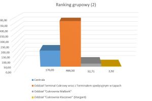 Wykres słupkowy przedstawiający wyniki w poszczególnych jednostkach organizacyjnych Spółki.