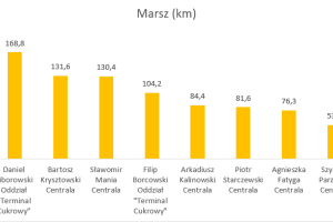 Wykres przedstawiający wyniki w dyscyplinie marsz.
