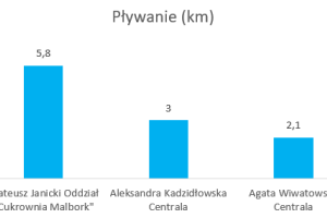 Wykres przedstawiający wyniki w dyscyplinie pływanie.