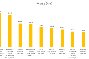 Wykres przedstawiający wyniki w dyscyplinie marsz.
