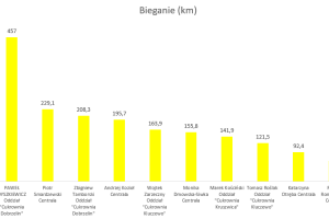 Wykres przedstawiający wyniki w dyscyplinie bieganie.