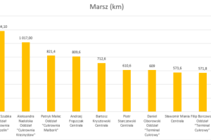Wykres przedstawiający wyniki w dyscyplinie marsz.