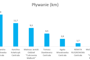 Wykres przedstawiający wyniki w dyscyplinie pływanie.