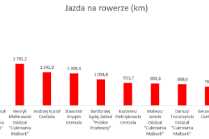 Wykres przedstawiający wyniki w dyscyplinie rower.