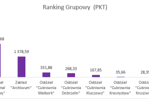 Wykres słupkowy przedstawiający wyniki w poszczególnych jednostkach organizacyjnych Spółki.