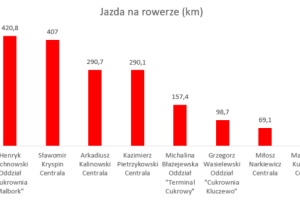 Wykres przedstawiający wyniki w dyscyplinie rower.