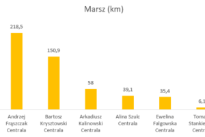 Wykres przedstawiający wyniki w dyscyplinie marsz.