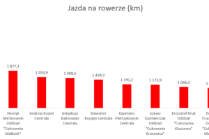 Wykres przedstawiający wyniki w dyscyplinie rower.