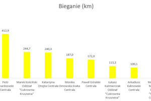 Wykres przedstawiający wyniki w dyscyplinie bieganie.