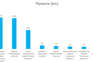 Wykres przedstawiający wyniki w dyscyplinie pływanie.