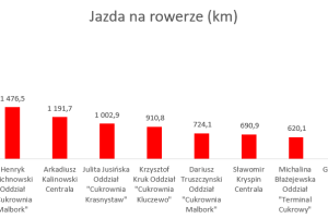 Wykres przedstawiający wyniki w dyscyplinie rower.