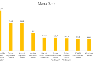 Wykres przedstawiający wyniki w dyscyplinie marsz.