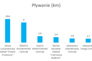 Wykres przedstawiający wyniki w dyscyplinie pływanie.