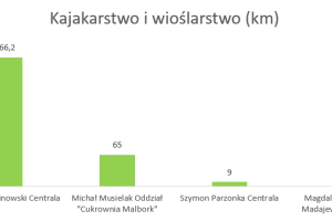 Wykres przedstawiający wyniki w dyscyplinie kajakarstwo i wioślarstwo.