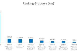 Wykres słupkowy przedstawiający wyniki w poszczególnych jednostkach organizacyjnych Spółki.