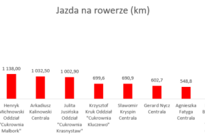 Wykres przedstawiający wyniki w dyscyplinie rower.