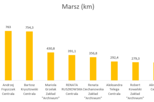 Wykres przedstawiający wyniki w dyscyplinie marsz.