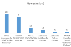 Wykres przedstawiający wyniki w dyscyplinie pływanie.