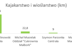 Wykres przedstawiający wyniki w dyscyplinie kajakarstwo i wioślarstwo.