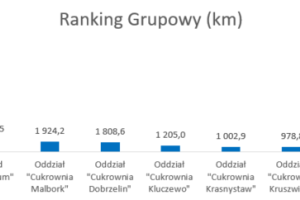 Wykres słupkowy przedstawiający wyniki w poszczególnych jednostkach organizacyjnych Spółki.