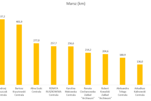 Wykres przedstawiający wyniki w dyscyplinie marsz.