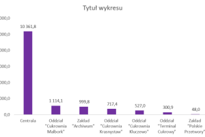 Wykres słupkowy przedstawiający wyniki w poszczególnych jednostkach organizacyjnych Spółki.