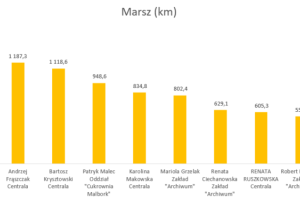 Wykres przedstawiający wyniki w dyscyplinie marsz.