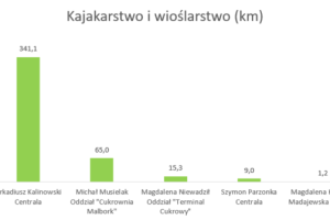 Wykres przedstawiający wyniki w dyscyplinie kajakarstwo i wioślarstwo.