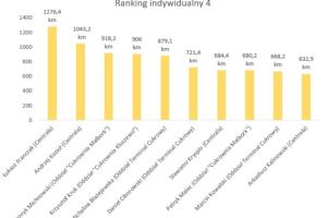 Wykres słupkowy przedstawiający wyniki dziesięciu najlepszych zawodników.
